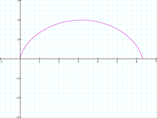 graph with 0<t<2pi